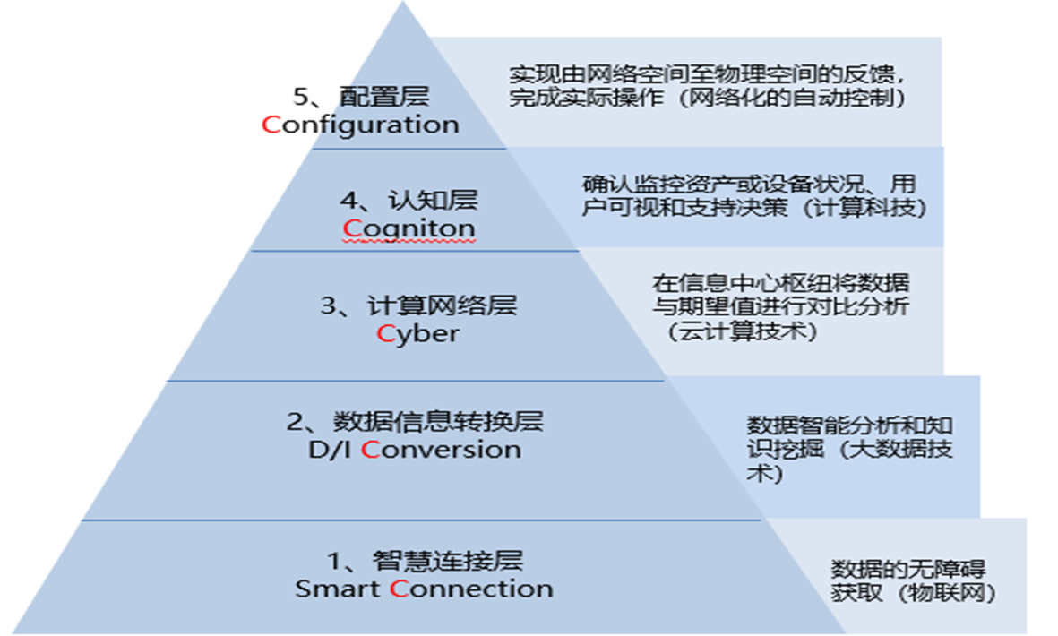 實(shí)施智能制造需要考慮什么？